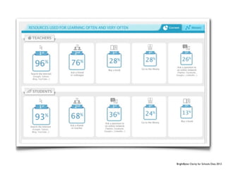 BrightBytes Clarity for Schools Data 2012
 