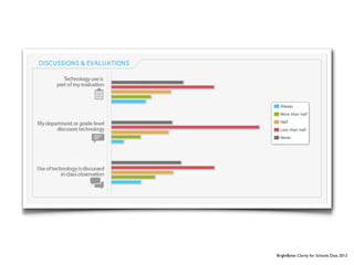 BrightBytes Clarity for Schools Data 2012
 