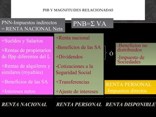 PIB Y MAGNITUDES RELACIONADAS


PNN-Impuestos indirectos          PNB=Σ VA
= RENTA NACIONAL Neta
                          +Renta nacional
+Sueldos y Salarios
                          -Beneficios de las SA       -Beneficios no
+Rentas de propietarios                              distribuidos
                                                   Ó
de ffpp diferentes del L +Dividendos                 -Impuesto de
                                                     Sociedades
+Rentas de alquileres y   -Cotizaciones a la
similares (royalties)     Seguridad Social
+Beneficios de las SA     +Transferencias         RENTA PERSONAL
+Intereses netos          +Ajuste de intereses    -Impuestos directos

RENTA NACIONAL            RENTA PERSONAL RENTA DISPONIBLE
 