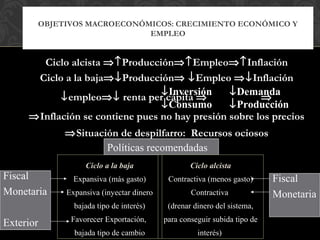 OBJETIVOS MACROECONÓMICOS: CRECIMIENTO ECONÓMICO Y
                            EMPLEO


       Ciclo alcista ⇒↑Producción⇒↑Empleo⇒↑Inflación
      Ciclo a la baja⇒↓Producción⇒ ↓Empleo ⇒↓Inflación
                                 ↓Inversión     ↓Demanda
           ↓empleo⇒↓ renta per cápita ⇒                ⇒
                                 ↓Consumo       ↓Producción
     ⇒Inflación se contiene pues no hay presión sobre los precios
            ⇒Situación de despilfarro: Recursos ociosos
                    Políticas recomendadas
                  Ciclo a la baja                 Ciclo alcista
Fiscal         Expansiva (más gasto)       Contractiva (menos gasto)      Fiscal
Monetaria    Expansiva (inyectar dinero           Contractiva             Monetaria
               bajada tipo de interés)     (drenar dinero del sistema,
              Favorecer Exportación,      para conseguir subida tipo de
Exterior
               bajada tipo de cambio                interés)
 
