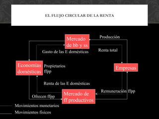 EL FLUJO CIRCULAR DE LA RENTA




                                          Producción
                          Mercado
                          de bb y ss
             Gasto de las E domésticas    Renta total


 Economías Propietarios                            Empresas
 domésticas ffpp

              Renta de las E domésticas
                                           Remuneración ffpp
        Ofrecen ffpp
                         Mercado de
                         ff productivos
Movimientos monetarios
Movimientos físicos
 