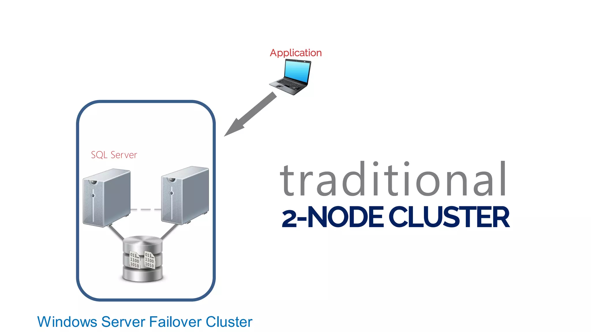 SQL Server
Application
2-NODECLUSTER
traditional
Windows Server Failover Cluster