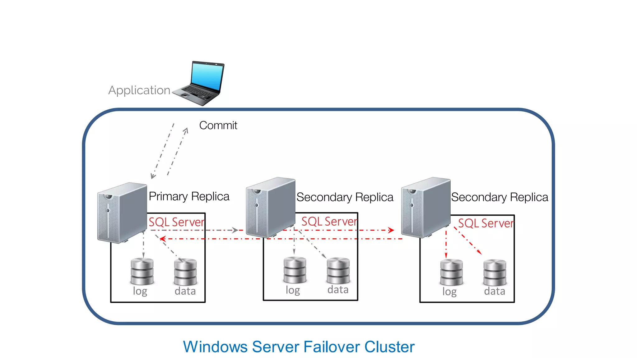 Application
SQL Server
log data
Windows Server Failover Cluster
Primary Replica
SQL Server
log data
Secondary Replica
Commit
SQL Server
log data
Secondary Replica