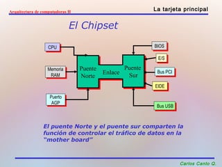 Arquitectura de computadoras II La tarjeta principal 
El Chipset 
Carlos Canto Q. 
CCPPUU 
Memoria 
RAM 
Memoria 
RAM 
Puerto 
AGP 
Puerto 
AGP 
Puente 
Norte 
Puente 
Norte 
BBIOIOSS 
EE/S/S 
BBuuss P PCCII 
EEIDIDEE 
B Buuss U USSBB 
Puente 
Sur 
EEnnllaaccee Puente 
Sur 
El puente Norte y el puente sur comparten la 
función de controlar el tráfico de datos en la 
“mother board” 
