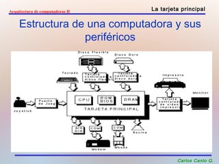 Arquitectura de computadoras II La tarjeta principal 
Estructura de una computadora y sus 
periféricos 
Carlos Canto Q. 
 