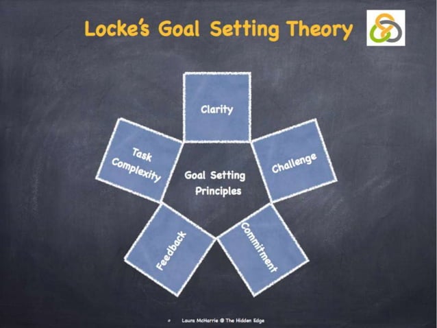 Edwin locke goal setting theory | PPSX