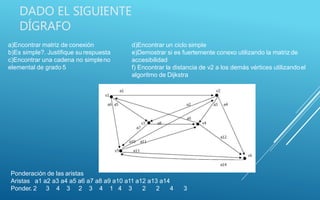 DADO EL SIGUIENTE
DÍGRAFO
a)Encontrar matriz de conexión
b)Es simple?. Justifique su respuesta
c)Encontrar una cadena no simpleno
elemental de grado 5
d)Encontrar un ciclo simple
e)Demostrar si es fuertemente conexo utilizando la matriz de
accesibilidad
f) Encontrar la distancia de v2 a los demás vértices utilizandoel
algoritmo de Dijkstra
Ponderación de las aristas
Aristas a1 a2 a3 a4 a5 a6 a7 a8 a9 a10 a11 a12 a13 a14
Ponder. 2 3 4 3 2 3 4 1 4 3 2 2 4 3
 