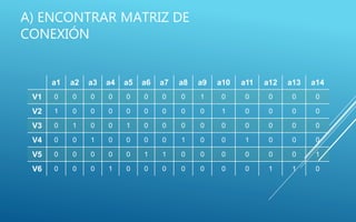 a1 a2 a3 a4 a5 a6 a7 a8 a9 a10 a11 a12 a13 a14
V1 0 0 0 0 0 0 0 0 1 0 0 0 0 0
V2 1 0 0 0 0 0 0 0 0 1 0 0 0 0
V3 0 1 0 0 1 0 0 0 0 0 0 0 0 0
V4 0 0 1 0 0 0 0 1 0 0 1 0 0 0
V5 0 0 0 0 0 1 1 0 0 0 0 0 0 1
V6 0 0 0 1 0 0 0 0 0 0 0 1 1 0
A) ENCONTRAR MATRIZ DE
CONEXIÓN
 
