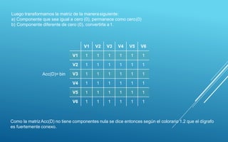 V1 V2 V3 V4 V5 V6
V1 1 1 1 1 1 1
V2 1 1 1 1 1 1
V3 1 1 1 1 1 1
V4 1 1 1 1 1 1
V5 1 1 1 1 1 1
V6 1 1 1 1 1 1
Luego transformamos la matriz de la manerasiguiente:
a) Componente que sea igual a cero (0), permanece como cero(0)
b) Componente diferente de cero (0), convertirla a1.
Acc(D)= bin
Como la matrizAcc(D) no tiene componentes nula se dice entonces según el colorario 1.2 que el dígrafo
es fuertemente conexo.
 