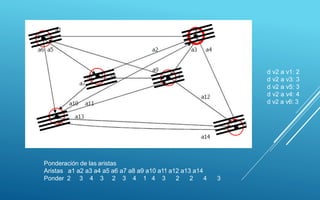 d v2 a v1: 2
d v2 a v3: 3
d v2 a v5: 3
d v2 a v4: 4
d v2 a v6: 3
[2,2](1)
[3,2](1)
[3,2](1)
[0,](0)
Ponderación de las aristas
Aristas a1 a2 a3 a4 a5 a6 a7 a8 a9 a10 a11 a12 a13 a14
Ponder 2 3 4 3 2 3 4 1 4 3 2 2 4 3
 