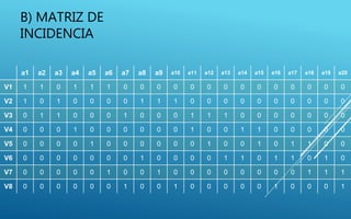 a1 a2 a3 a4 a5 a6 a7 a8 a9 a10 a11 a12 a13 a14 a15 a16 a17 a18 a19 a20
V1 1 1 0 1 1 1 0 0 0 0 0 0 0 0 0 0 0 0 0 0
V2 1 0 1 0 0 0 0 1 1 1 0 0 0 0 0 0 0 0 0 0
V3 0 1 1 0 0 0 1 0 0 0 1 1 1 0 0 0 0 0 0 0
V4 0 0 0 1 0 0 0 0 0 0 1 0 0 1 1 0 0 0 0 0
V5 0 0 0 0 1 0 0 0 0 0 0 1 0 0 1 0 1 1 0 0
V6 0 0 0 0 0 0 0 1 0 0 0 0 1 1 0 1 1 0 1 0
V7 0 0 0 0 0 1 0 0 1 0 0 0 0 0 0 0 0 1 1 1
V8 0 0 0 0 0 0 1 0 0 1 0 0 0 0 0 1 0 0 0 1
B) MATRIZ DE
INCIDENCIA
 
