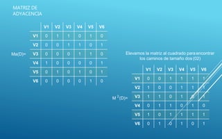 V1 V2 V3 V4 V5 V6
V1 0 1 1 0 1 0
V2 0 0 1 1 0 1
V3 0 0 0 1 1 0
V4 1 0 0 0 0 1
V5 0 1 0 1 0 1
V6 0 0 0 0 1 0
MATRIZ DE
ADYACENCIA
Ma(D)=
V1 V2 V3 V4 V5 V6
V1 0 0 1 1 1 1
V2 1 0 0 1 1 1
V3 1 1 0 1 0 1
V4 0 1 1 0 1 0
V5 1 0 1 1 1 1
V6 0 1 0 1 0 1
Elevamos la matriz al cuadrado paraencontrar
los caminos de tamaño dos (02)
M 2
(D)=
 