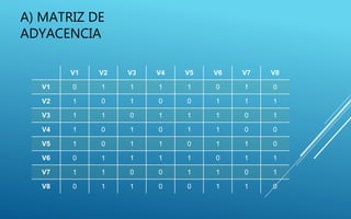 V1 V2 V3 V4 V5 V6 V7 V8
V1 0 1 1 1 1 0 1 0
V2 1 0 1 0 0 1 1 1
V3 1 1 0 1 1 1 0 1
V4 1 0 1 0 1 1 0 0
V5 1 0 1 1 0 1 1 0
V6 0 1 1 1 1 0 1 1
V7 1 1 0 0 1 1 0 1
V8 0 1 1 0 0 1 1 0
A) MATRIZ DE
ADYACENCIA
 