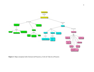 4
Figura 1: Mapa conceptual sobre Gerencia de Proyectos y Ciclo de Vida de un Proyecto.
 