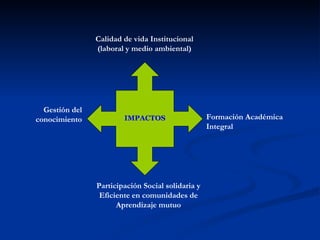 IMPACTOS Calidad de vida Institucional (laboral y medio ambiental) Formación Académica  Integral Gestión del conocimiento Participación Social solidaria y Eficiente en comunidades de Aprendizaje mutuo 