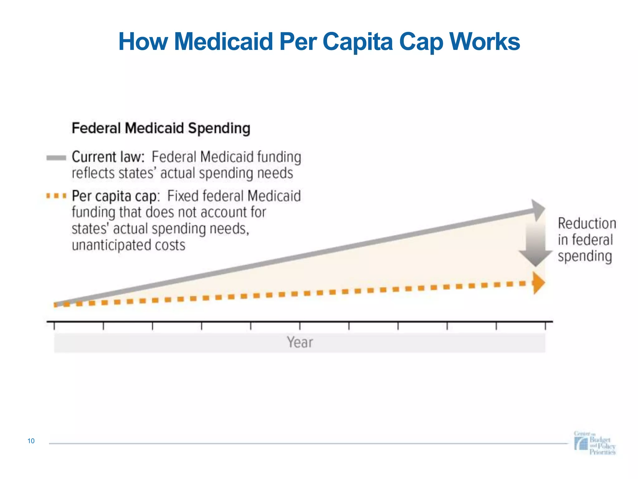 How Medicaid Per Capita Cap Works
10