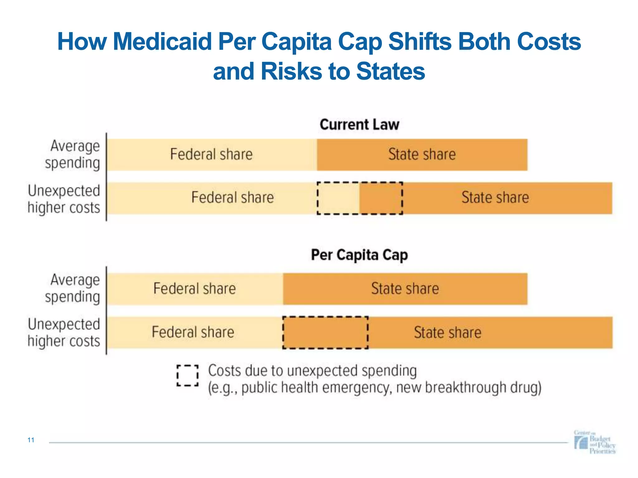 How Medicaid Per Capita Cap Shifts Both Costs
and Risks to States
11