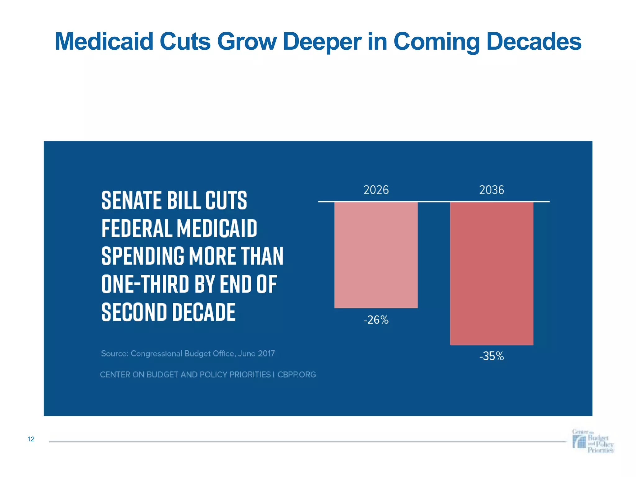 Medicaid Cuts Grow Deeper in Coming Decades
12