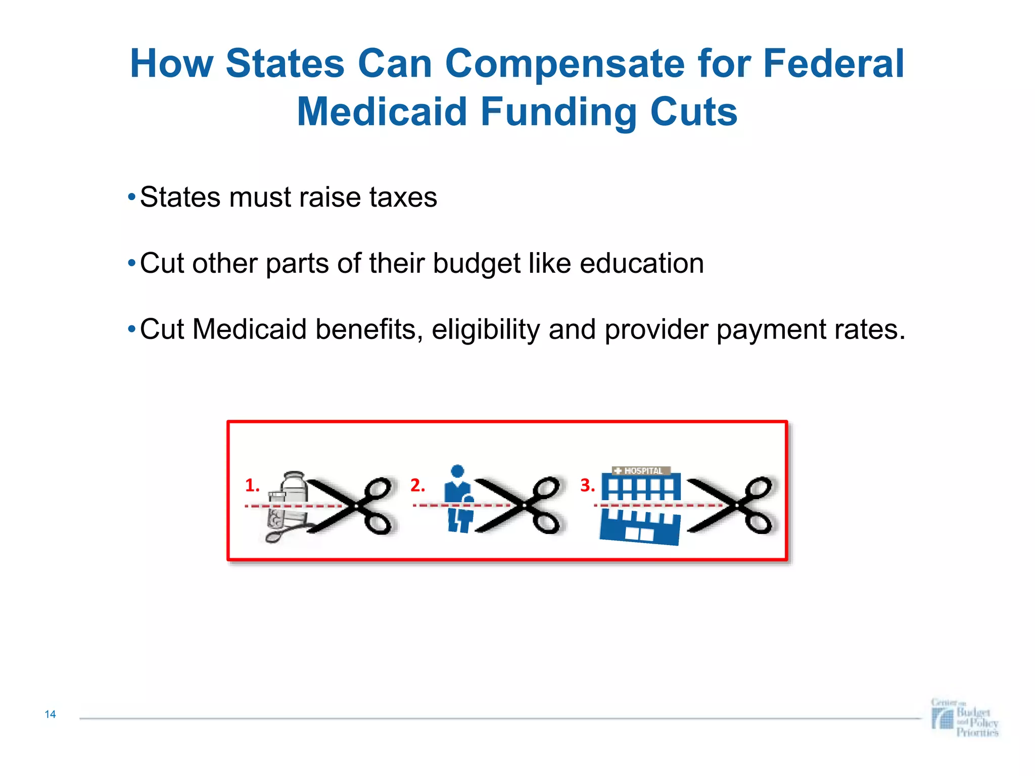 How States Can Compensate for Federal
Medicaid Funding Cuts
14
2. 3.1.
•States must raise taxes
•Cut other parts of their budget like education
•Cut Medicaid benefits, eligibility and provider payment rates.