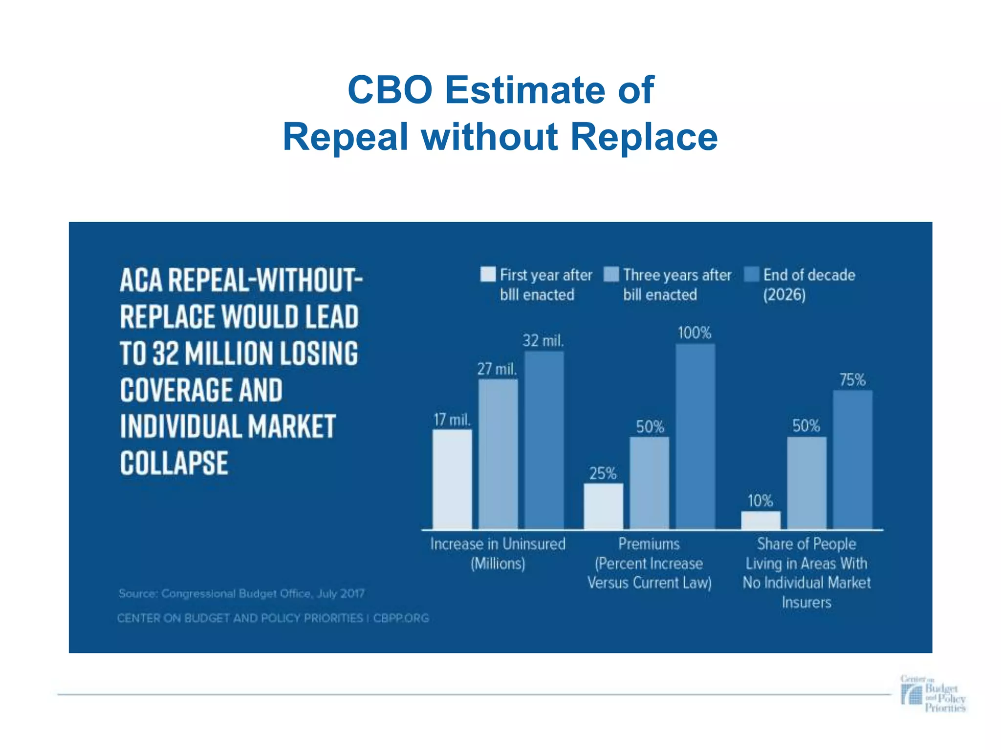 CBO Estimate of
Repeal without Replace