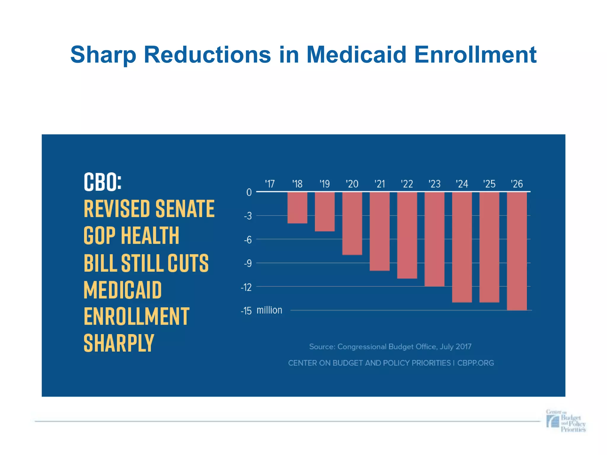 Sharp Reductions in Medicaid Enrollment