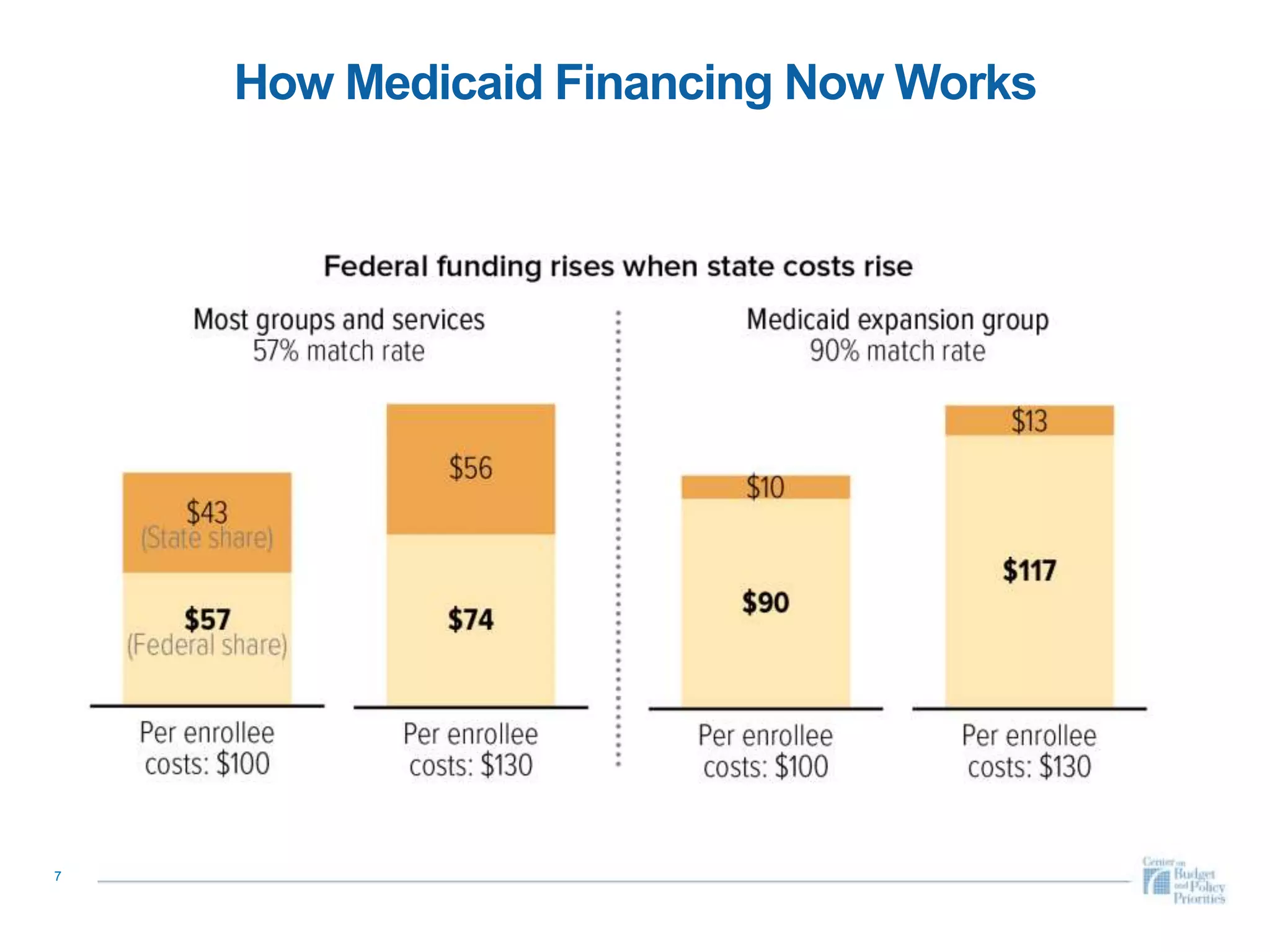 How Medicaid Financing Now Works
7