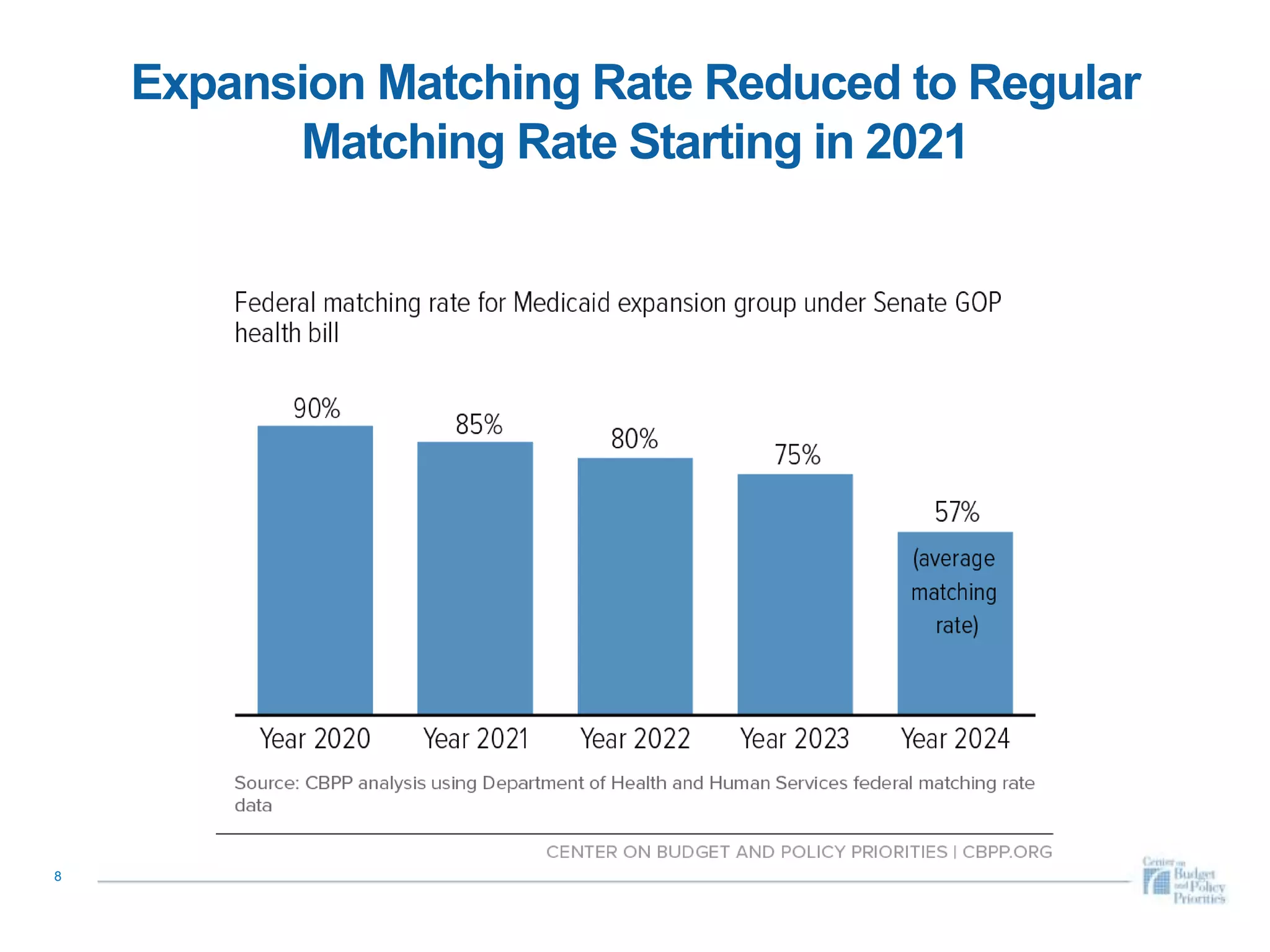 Expansion Matching Rate Reduced to Regular
Matching Rate Starting in 2021
8
