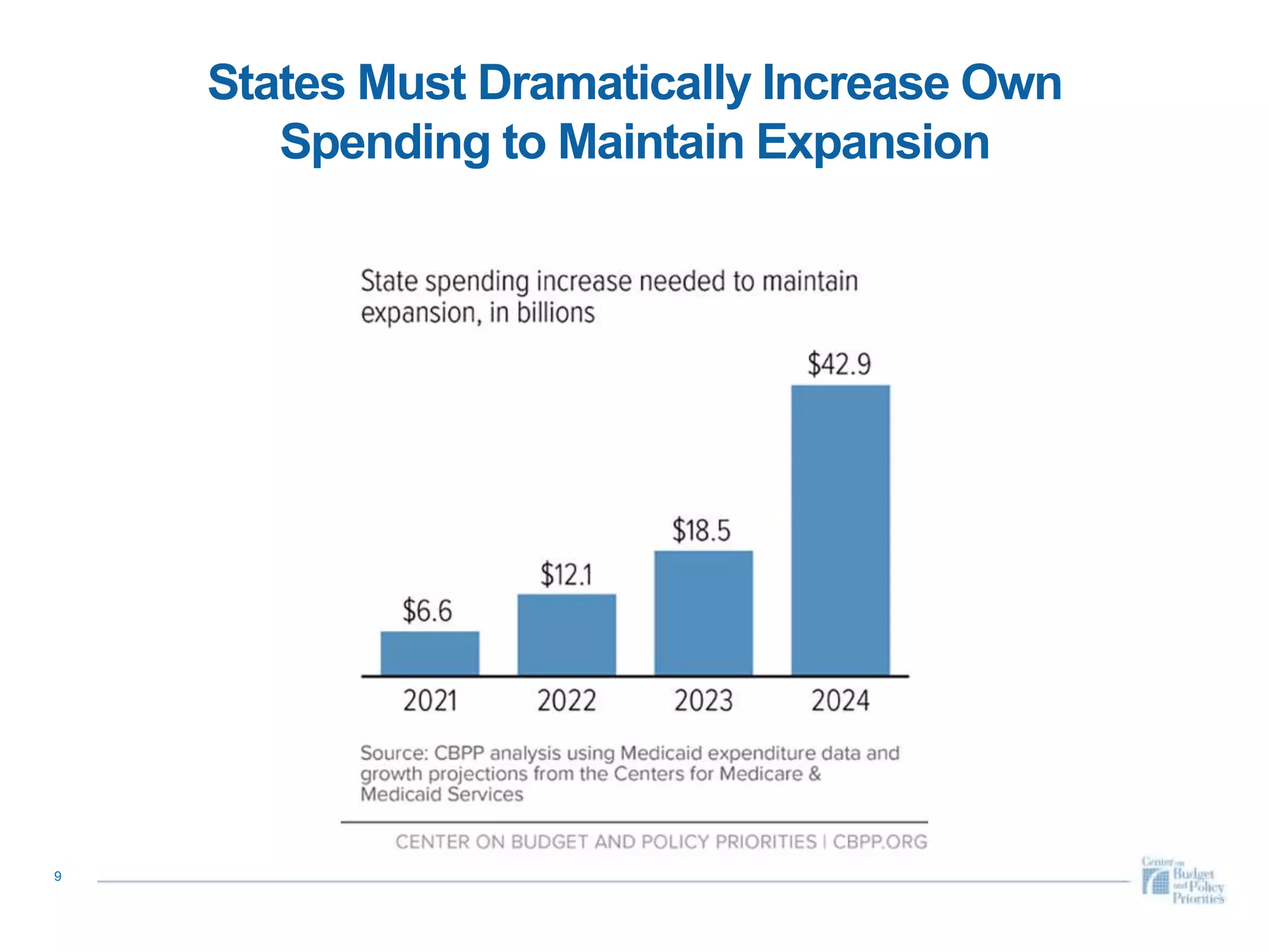 States Must Dramatically Increase Own
Spending to Maintain Expansion
9