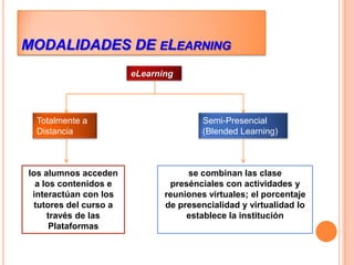 MODALIDADES DE eLearningeLearningTotalmente a Distancia Semi-Presencial (BlendedLearning) los alumnos acceden a los contenidos e interactúan con los tutores del curso a través de las Plataformasse combinan las clase presénciales con actividades y reuniones virtuales; el porcentaje de presencialidad y virtualidad lo establece la institución