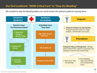 Table of ContentsIntroduction1Overview: Why Did We Embark on This Journey?2Key Landmarks on the Journey3A Crucial Turning Point: Moving to Execution4Journey of MDM TransformationLessons Learned5Results: What Makes it All Worthwhile6
