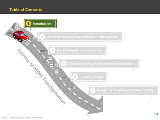 Introduction1Overview: Why Did We Embark on This Journey?2Table of ContentsKey Landmarks on the Journey3A Crucial Turning Point: Moving to Execution4Journey of MDM TransformationLessons Learned5Results: What Makes it All Worthwhile6