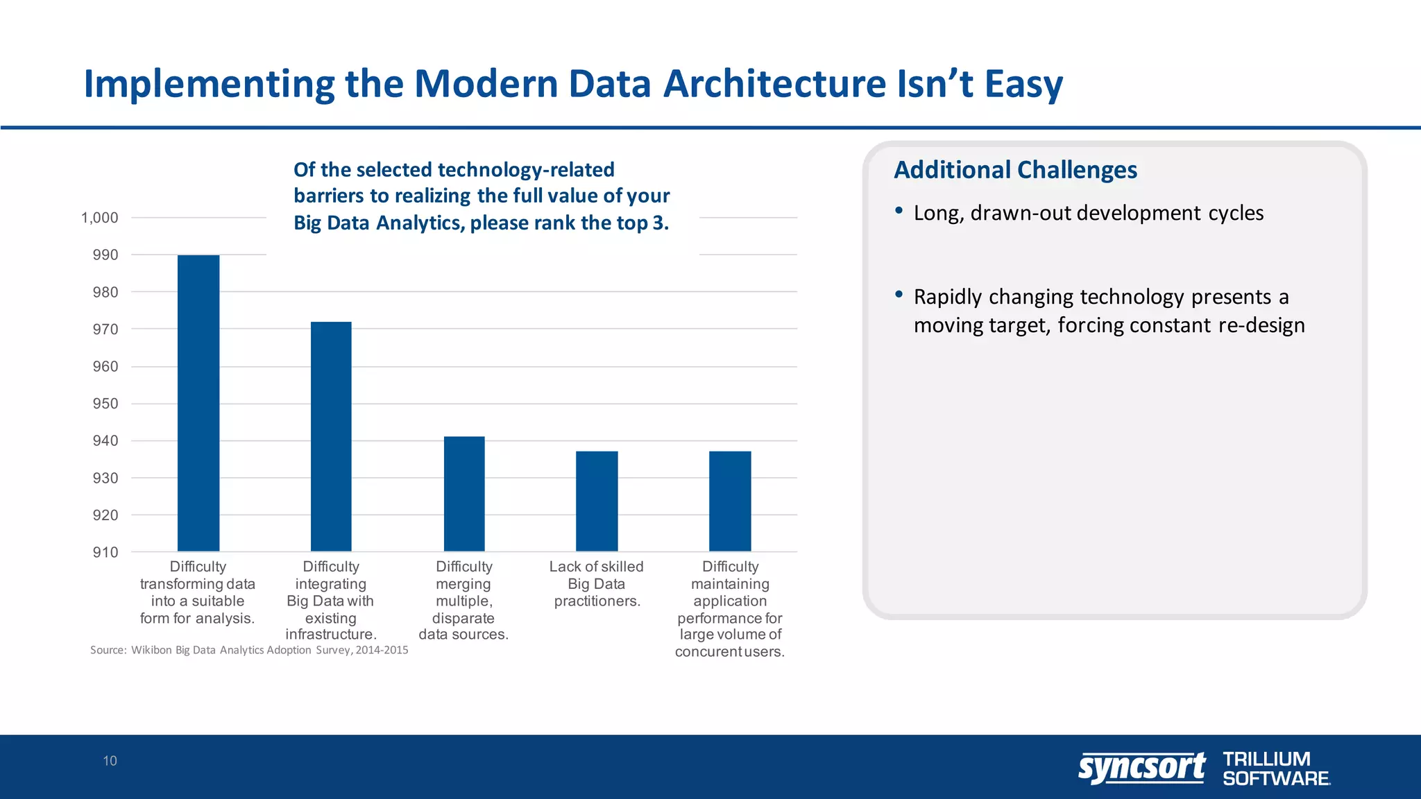 910
920
930
940
950
960
970
980
990
1,000
Difficulty
transforming data
into a suitable
form for analysis.
Difficulty
integrating
Big Data with
existing
infrastructure.
Difficulty
merging
multiple,
disparate
data sources.
Lack of skilled
Big Data
practitioners.
Difficulty
maintaining
application
performance for
large volume of
concurentusers.
Implementing	the	Modern	Data	Architecture	Isn’t	Easy
10
Additional	Challenges
• Long,	drawn-out	development	cycles
• Rapidly	changing	technology	presents	a	
moving	target,	forcing	constant	re-design
Source:	Wikibon Big	Data	Analytics	Adoption	 Survey,	2014-2015
10Syncsort Confidential andProprietary - do not copy or distribute
Of	the	selected	technology-related	
barriers	to	realizing	the	full	value	of	your	
Big	Data	Analytics,	please	rank	the	top	3.
 