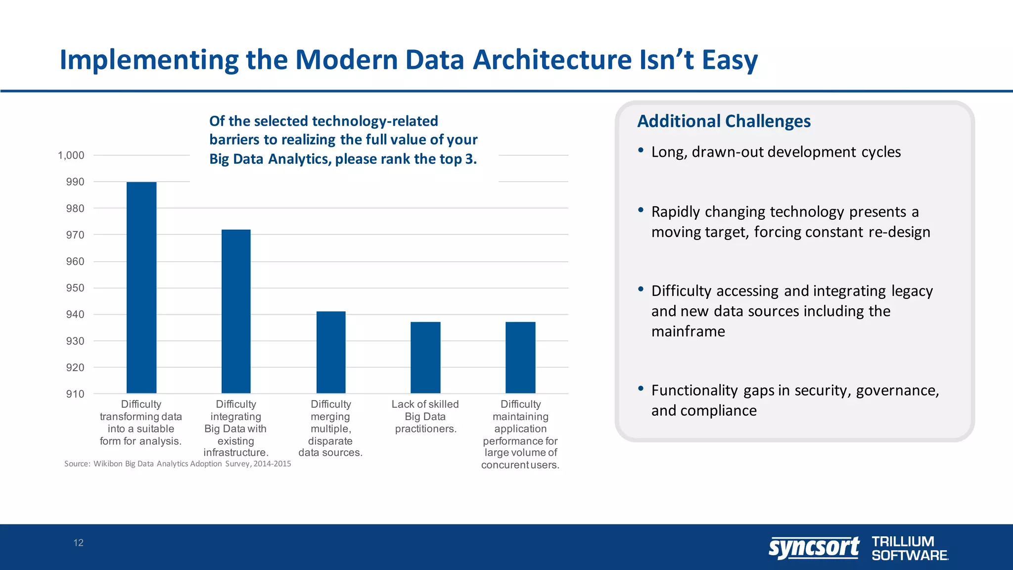 910
920
930
940
950
960
970
980
990
1,000
Difficulty
transforming data
into a suitable
form for analysis.
Difficulty
integrating
Big Data with
existing
infrastructure.
Difficulty
merging
multiple,
disparate
data sources.
Lack of skilled
Big Data
practitioners.
Difficulty
maintaining
application
performance for
large volume of
concurentusers.
Implementing	the	Modern	Data	Architecture	Isn’t	Easy
12
Additional	Challenges
• Long,	drawn-out	development	cycles
• Rapidly	changing	technology	presents	a	
moving	target,	forcing	constant	re-design
• Difficulty	accessing	and	integrating	legacy	
and	new	data	sources	including	the	
mainframe
• Functionality	gaps	in	security,	governance,	
and	compliance
Source:	Wikibon Big	Data	Analytics	Adoption	 Survey,	2014-2015
12Syncsort Confidential andProprietary - do not copy or distribute
Of	the	selected	technology-related	
barriers	to	realizing	the	full	value	of	your	
Big	Data	Analytics,	please	rank	the	top	3.
 