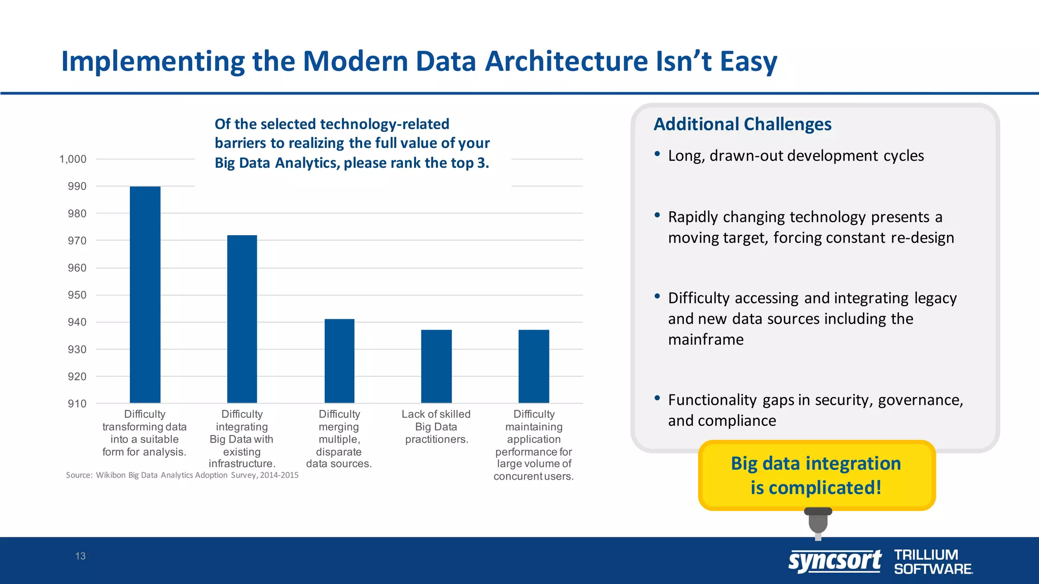 910
920
930
940
950
960
970
980
990
1,000
Difficulty
transforming data
into a suitable
form for analysis.
Difficulty
integrating
Big Data with
existing
infrastructure.
Difficulty
merging
multiple,
disparate
data sources.
Lack of skilled
Big Data
practitioners.
Difficulty
maintaining
application
performance for
large volume of
concurentusers.
Implementing	the	Modern	Data	Architecture	Isn’t	Easy
13
Additional	Challenges
• Long,	drawn-out	development	cycles
• Rapidly	changing	technology	presents	a	
moving	target,	forcing	constant	re-design
• Difficulty	accessing	and	integrating	legacy	
and	new	data	sources	including	the	
mainframe
• Functionality	gaps	in	security,	governance,	
and	compliance
Source:	Wikibon Big	Data	Analytics	Adoption	 Survey,	2014-2015
13Syncsort Confidential andProprietary - do not copy or distribute
Big	data	integration	
is	complicated!
Of	the	selected	technology-related	
barriers	to	realizing	the	full	value	of	your	
Big	Data	Analytics,	please	rank	the	top	3.
 