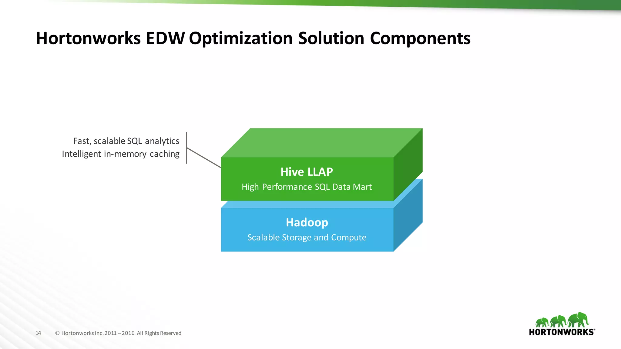 14 ©	Hortonworks	Inc.	2011	–2016.	All	Rights	Reserved
Hortonworks	EDW	Optimization	Solution	Components
Hadoop
Scalable	Storage	and	Compute
Hive	LLAP
High	Performance	SQL	Data	Mart
Fast,	scalable	SQL	analytics
Intelligent	in-memory	caching
 