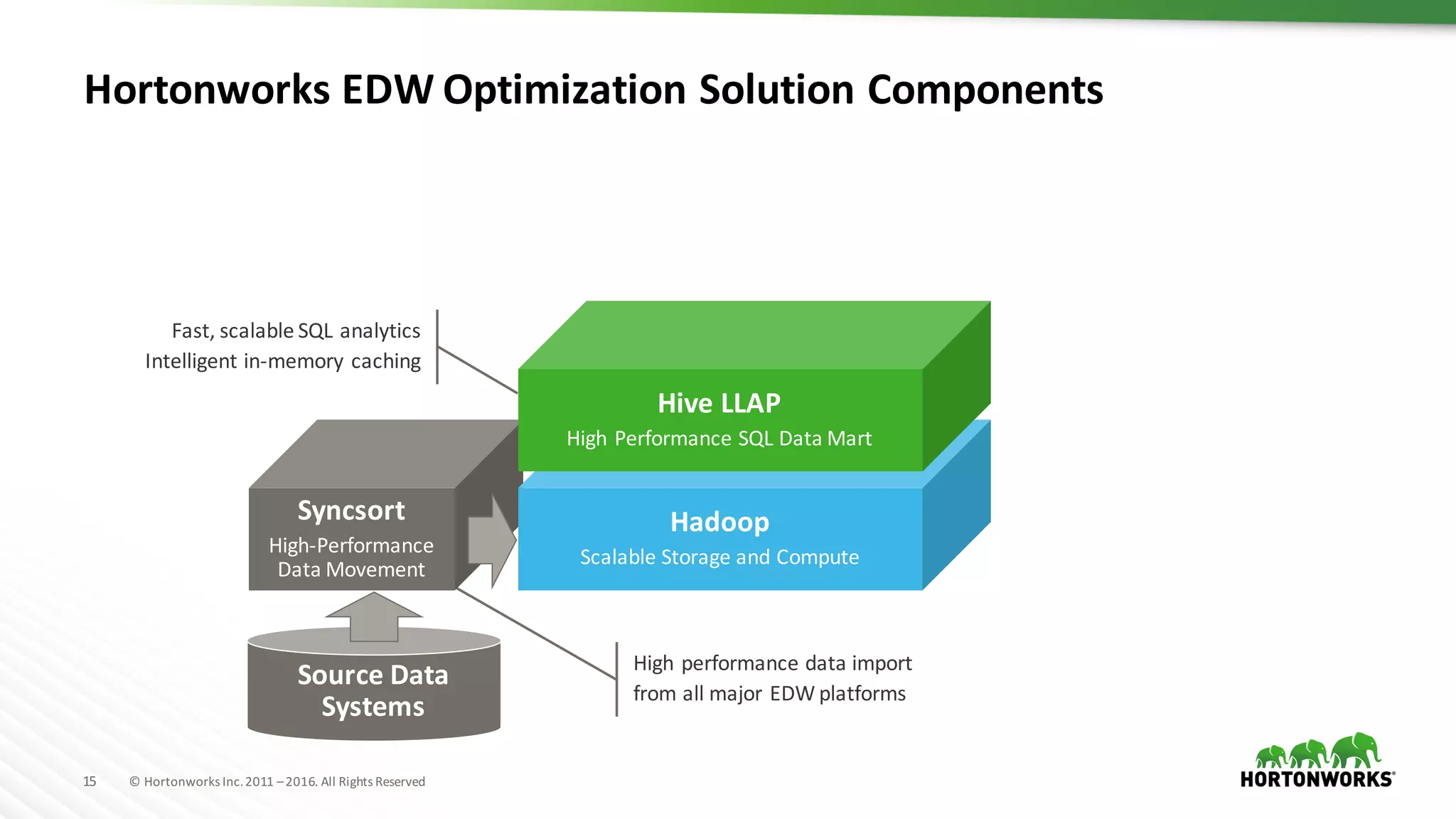 15 ©	Hortonworks	Inc.	2011	–2016.	All	Rights	Reserved
Hortonworks	EDW	Optimization	Solution	Components
Syncsort
High-Performance	
Data	Movement
Hadoop
Scalable	Storage	and	Compute
Hive	LLAP
High	Performance	SQL	Data	Mart
Source	Data	
Systems
Fast,	scalable	SQL	analytics
Intelligent	in-memory	caching
High	performance	data	import
from all	major	EDW	platforms
 