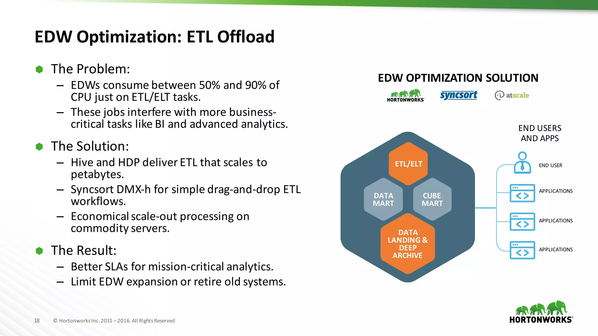 18 ©	Hortonworks	Inc.	2011	–2016.	All	Rights	Reserved
EDW	Optimization:	ETL	Offload
Ã The	Problem:
– EDWs	consume	between	50%	and	90%	of	
CPU	just	on	ETL/ELT	tasks.
– These	jobs	interfere	with	more	business-
critical	tasks	like	BI	and	advanced	analytics.
Ã The	Solution:
– Hive	and	HDP	deliver	ETL	that	scales	to	
petabytes.
– Syncsort	DMX-h	for	simple	drag-and-drop	ETL	
workflows.
– Economical	scale-out	processing	on	
commodity	servers.
Ã The	Result:
– Better	SLAs	for	mission-critical	analytics.
– Limit	EDW	expansion	or	retire	old	systems.
ETL/ELT
DATA
MART
DATA
LANDING	&
DEEP
ARCHIVE
CUBE
MART
END	USER
APPLICATIONS
APPLICATIONS
APPLICATIONS
END	USERS
AND	APPS
EDW	OPTIMIZATION	SOLUTION
 