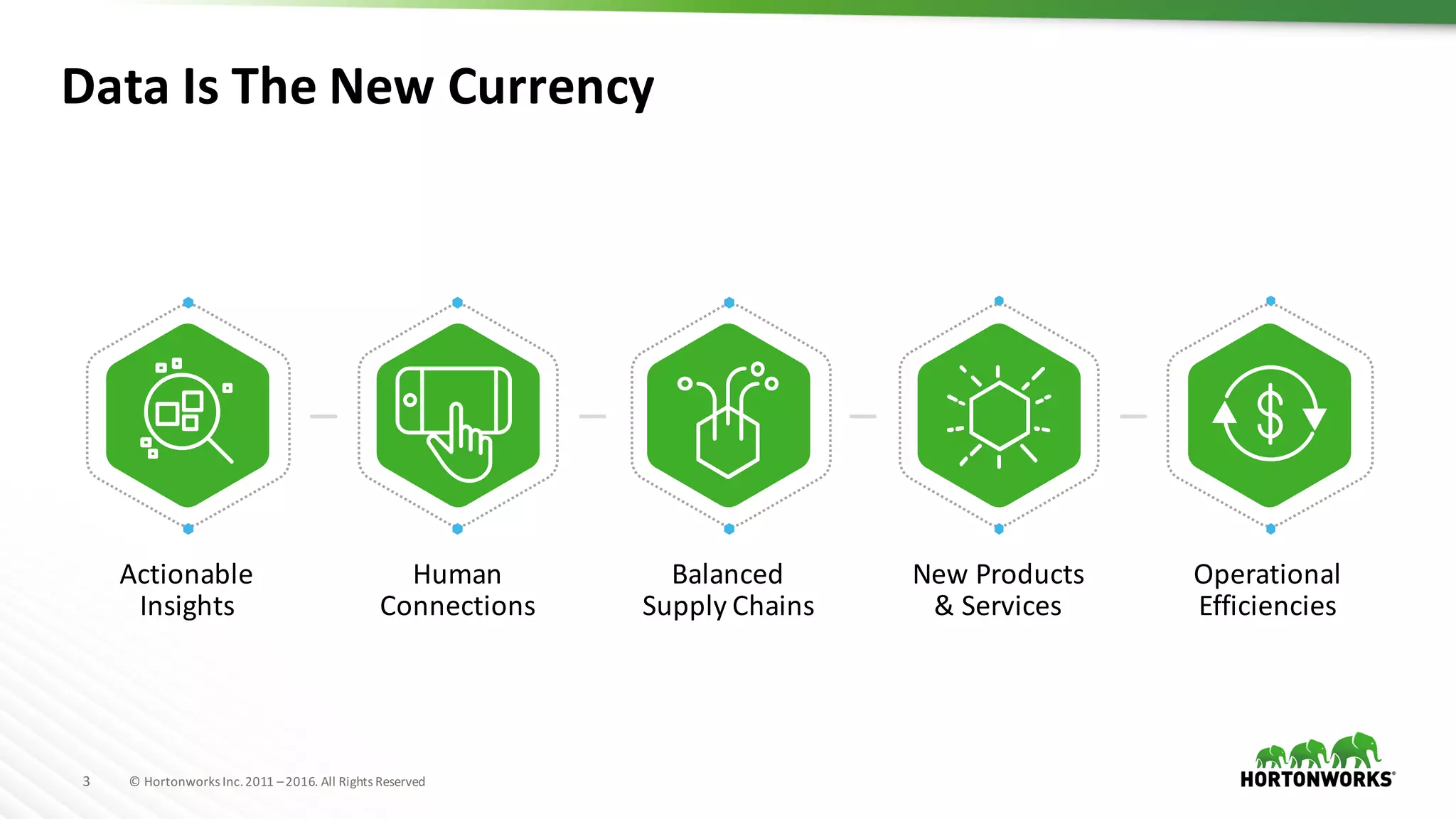 3 ©	Hortonworks	Inc.	2011	–2016.	All	Rights	Reserved
Actionable	
Insights
Human	
Connections
Balanced
Supply	Chains
New	Products
&	Services
Operational
Efficiencies
Data	Is	The	New	Currency
 