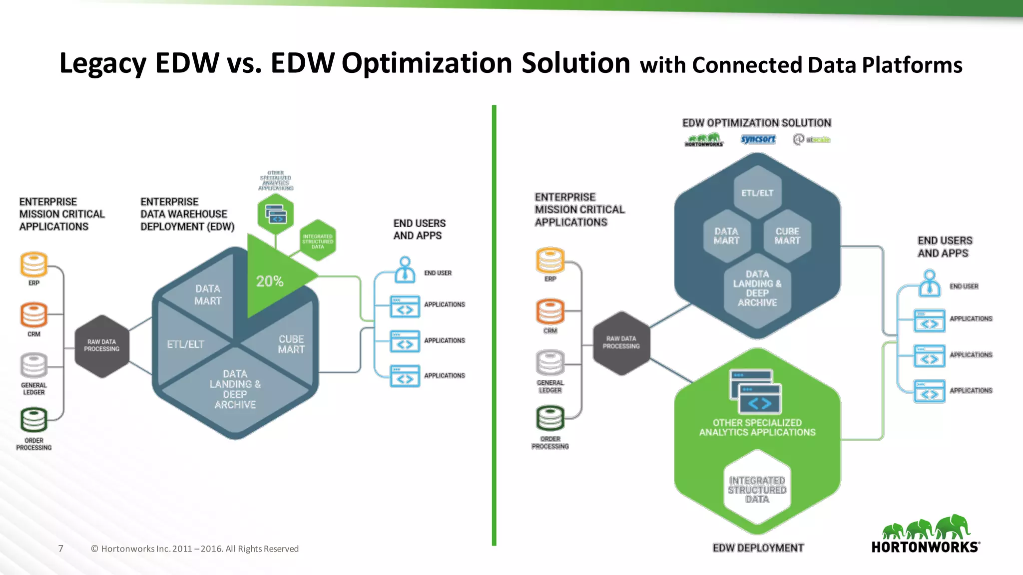 7 ©	Hortonworks	Inc.	2011	–2016.	All	Rights	Reserved
Legacy	EDW	vs.	EDW	Optimization	Solution	with	Connected	Data	Platforms
 