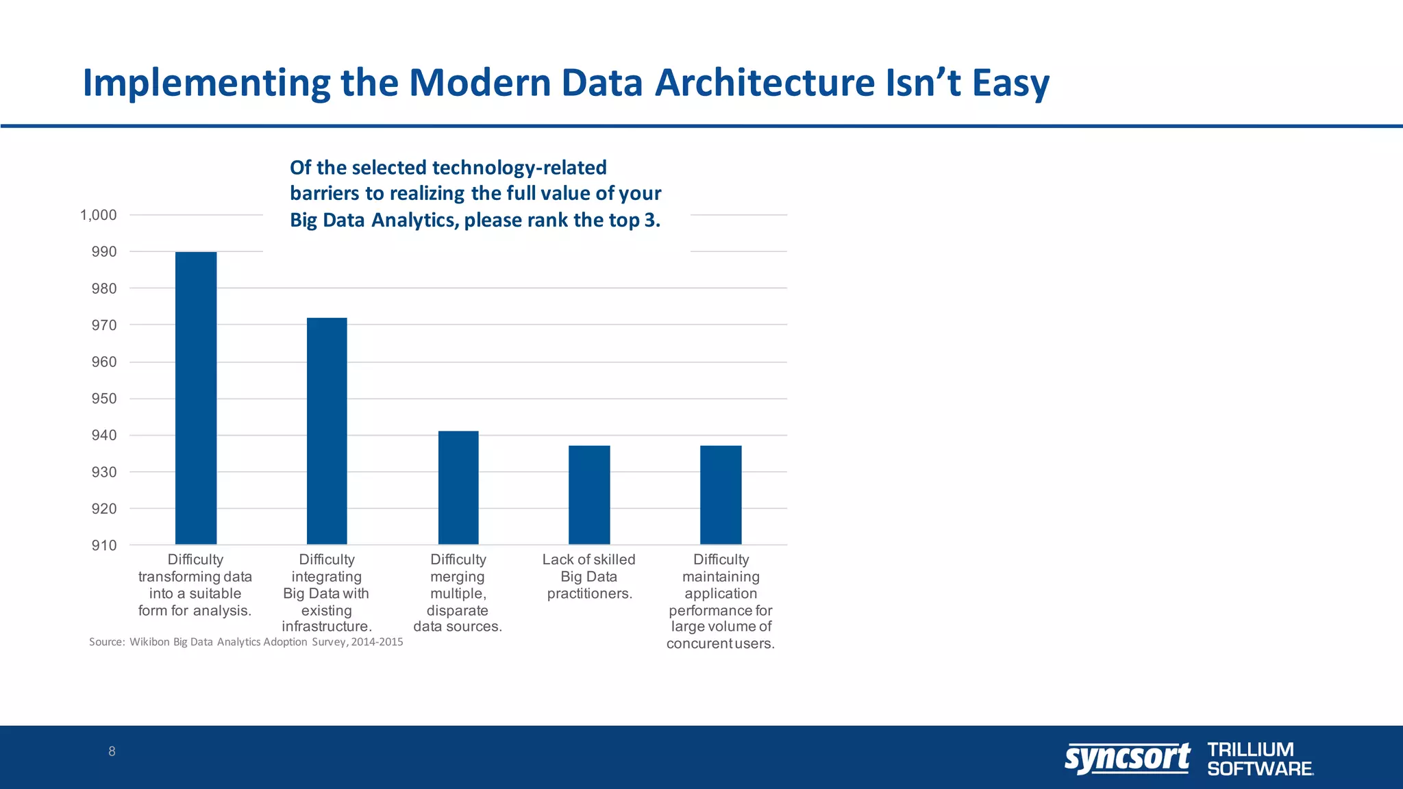 910
920
930
940
950
960
970
980
990
1,000
Difficulty
transforming data
into a suitable
form for analysis.
Difficulty
integrating
Big Data with
existing
infrastructure.
Difficulty
merging
multiple,
disparate
data sources.
Lack of skilled
Big Data
practitioners.
Difficulty
maintaining
application
performance for
large volume of
concurentusers.
Implementing	the	Modern	Data	Architecture	Isn’t	Easy
8
Source:	Wikibon Big	Data	Analytics	Adoption	 Survey,	2014-2015
Syncsort Confidential andProprietary - do not copy or distribute
Of	the	selected	technology-related	
barriers	to	realizing	the	full	value	of	your	
Big	Data	Analytics,	please	rank	the	top	3.
 
