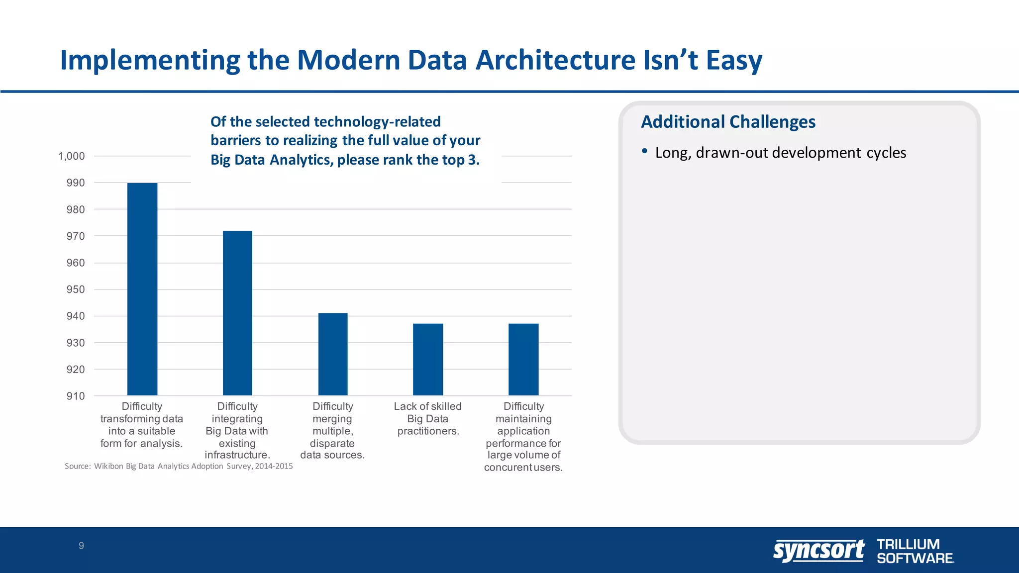 910
920
930
940
950
960
970
980
990
1,000
Difficulty
transforming data
into a suitable
form for analysis.
Difficulty
integrating
Big Data with
existing
infrastructure.
Difficulty
merging
multiple,
disparate
data sources.
Lack of skilled
Big Data
practitioners.
Difficulty
maintaining
application
performance for
large volume of
concurentusers.
Implementing	the	Modern	Data	Architecture	Isn’t	Easy
9
Additional	Challenges
• Long,	drawn-out	development	cycles
Source:	Wikibon Big	Data	Analytics	Adoption	 Survey,	2014-2015
9Syncsort Confidential andProprietary - do not copy or distribute
Of	the	selected	technology-related	
barriers	to	realizing	the	full	value	of	your	
Big	Data	Analytics,	please	rank	the	top	3.
 