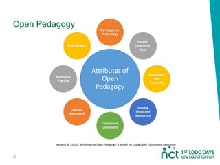 8
Open Pedagogy
Hegarty, B. (2015). Attributes of Open Pedagogy: A Model for Using Open Educational Resources.
 