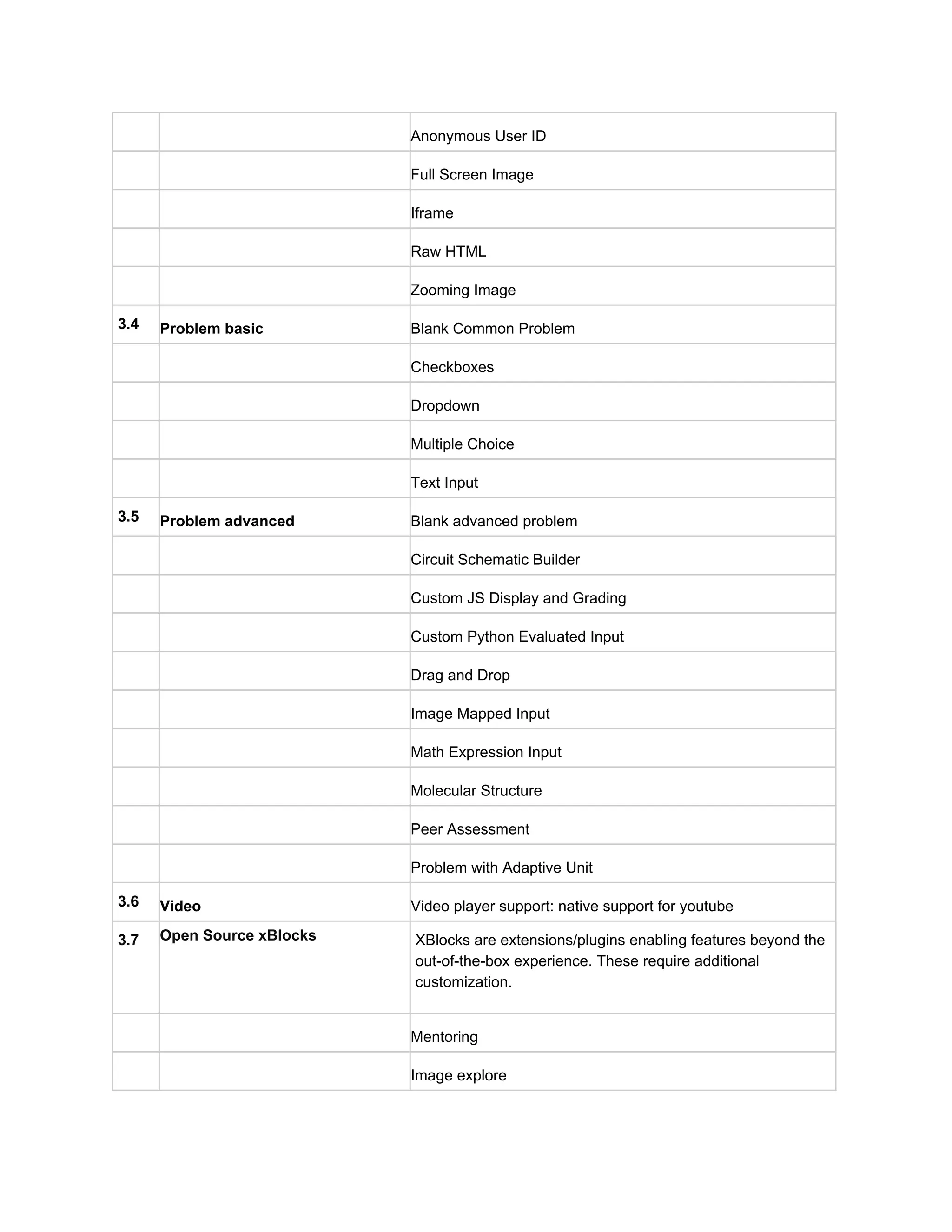      Anonymous User ID 
     Full Screen Image 
     Iframe 
     Raw HTML 
     Zooming Image 
3.4  Problem basic  Blank Common Problem 
     Checkboxes 
     Dropdown 
     Multiple Choice 
     Text Input 
3.5  Problem advanced  Blank advanced problem 
     Circuit Schematic Builder 
     Custom JS Display and Grading 
     Custom Python Evaluated Input 
     Drag and Drop 
     Image Mapped Input 
     Math Expression Input 
     Molecular Structure 
     Peer Assessment 
     Problem with Adaptive Unit 
3.6  Video  Video player support: native support for youtube  
3.7  Open Source xBlocks  
 
 
 
XBlocks are extensions/plugins enabling features beyond the 
out­of­the­box experience. These require additional 
customization. 
     Mentoring 
     Image explore 
 