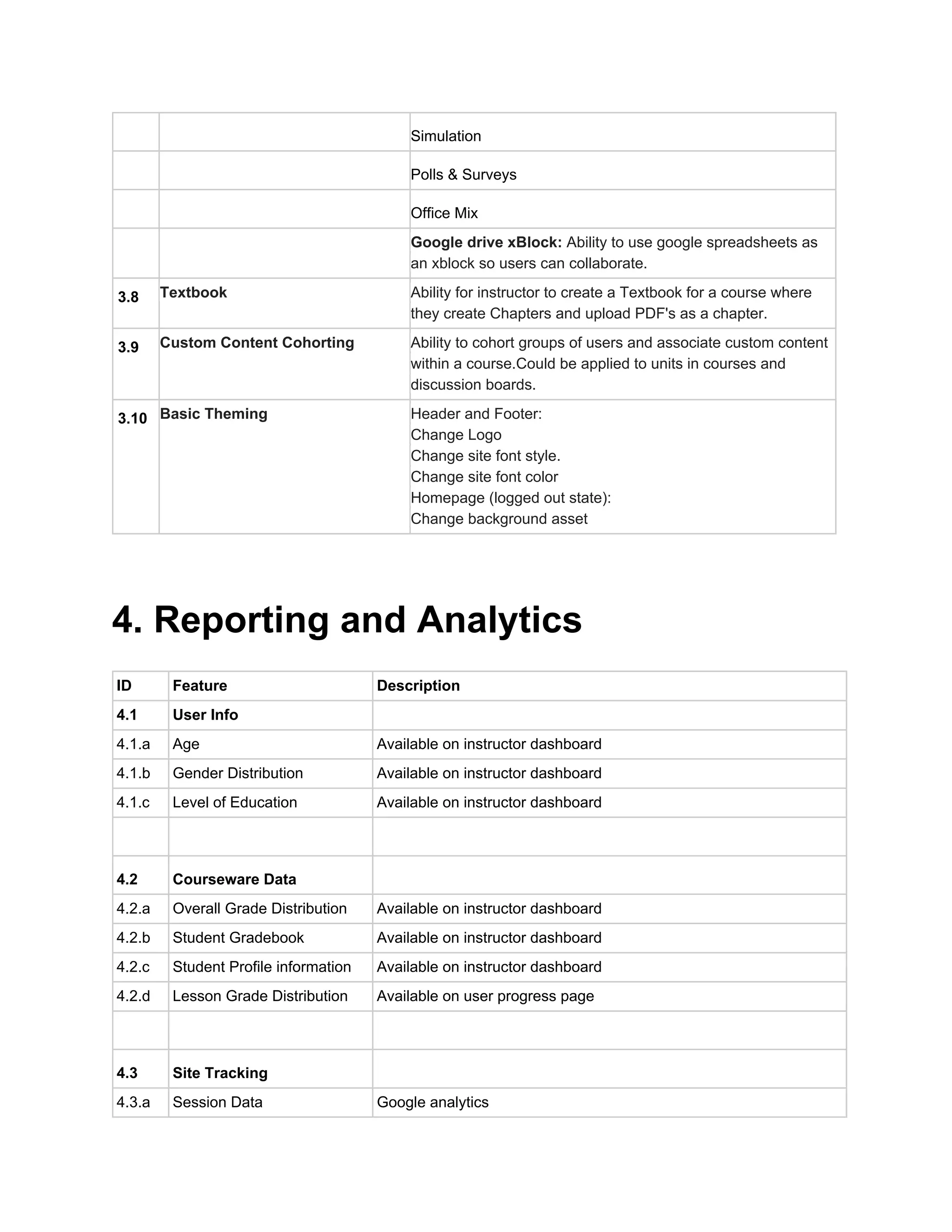      Simulation 
     Polls & Surveys 
     Office Mix 
 
 
Google drive xBlock: ​Ability to use google spreadsheets as 
an xblock so users can collaborate.   
3.8  Textbook 
 
Ability for instructor to create a Textbook for a course where 
they create Chapters and upload PDF's as a chapter. 
3.9  Custom Content Cohorting 
 
 
Ability to cohort groups of users and associate custom content 
within a course.Could be applied to units in courses and 
discussion boards.  
3.10  Basic Theming 
 
 
 
 
 
Header and Footer: 
Change Logo 
Change site font style. 
Change site font color 
Homepage (logged out state): 
Change background asset 
  
 
4. Reporting and Analytics 
  
ID  Feature  Description 
4.1  User Info   
4.1.a  Age  Available on instructor dashboard 
4.1.b  Gender Distribution  Available on instructor dashboard 
4.1.c  Level of Education  Available on instructor dashboard 
     
4.2  Courseware Data   
4.2.a  Overall Grade Distribution  Available on instructor dashboard 
4.2.b  Student Gradebook  Available on instructor dashboard 
4.2.c  Student Profile information  Available on instructor dashboard 
4.2.d  Lesson Grade Distribution  Available on user progress page 
     
4.3  Site Tracking   
4.3.a  Session Data  Google analytics 
 