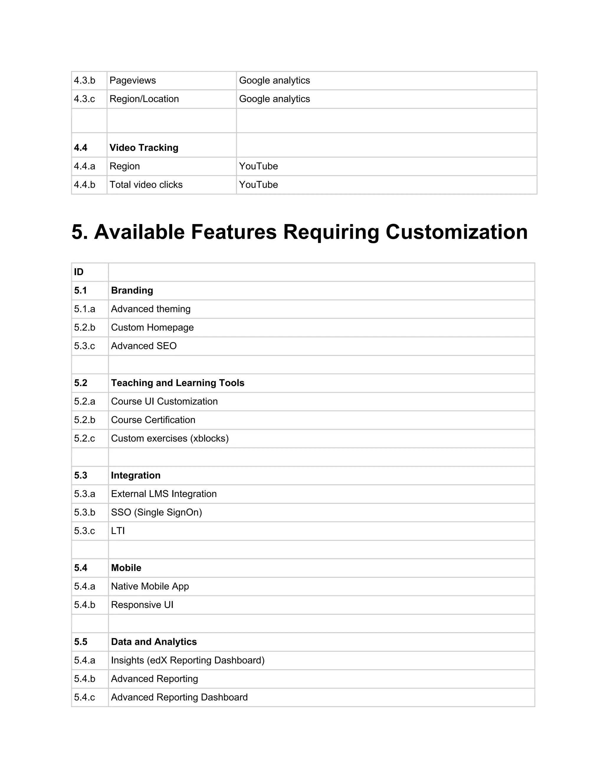 4.3.b  Pageviews  Google analytics 
4.3.c  Region/Location  Google analytics 
     
4.4  Video Tracking   
4.4.a  Region  YouTube 
4.4.b  Total video clicks  YouTube 
 
5. Available Features Requiring Customization 
 
ID   
5.1  Branding 
5.1.a  Advanced theming 
5.2.b  Custom Homepage 
5.3.c  Advanced SEO 
   
5.2  Teaching and Learning Tools 
5.2.a  Course UI Customization 
5.2.b  Course Certification 
5.2.c  Custom exercises (xblocks) 
   
5.3  Integration 
5.3.a  External LMS Integration 
5.3.b  SSO (Single SignOn) 
5.3.c  LTI 
   
5.4  Mobile 
5.4.a  Native Mobile App 
5.4.b  Responsive UI 
   
5.5  Data and Analytics 
5.4.a  Insights (edX Reporting Dashboard) 
5.4.b  Advanced Reporting 
5.4.c  Advanced Reporting Dashboard 
 
