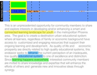 This is an unprecedented opportunity for community members to share
and explore interests in developing and/or enhancing a smart and
connected learning landscape for youth in the metropolitan Phoenix
area. The goal is to create a destination urban educational system
where all learners, regardless of family or economic background have
access to customized and engaging resources that support their
ongoing learning and development. As quality of life and 	 economic
prosperity are directly related to high quality educational systems, this
endeavor seeks to reframe the current perception of an inadequate,
low quality educational system to one of excellence and distinction.
Since learning happens everywhere, interested community members
are invited to share knowledge and expertise that will enhance the
efforts of others and 	generate new and innovative ideas through
synergy.
 