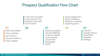 17
© 1992–2022 Cisco Systems, Inc. All rights reserved. @ThousandEyes
Prospect Qualification Flow Chart
Does the prospect
have a problem
due to lack of
Internet or WAN or
SaaS visibility?
Is the lack of visibility
a top priority for the
prospect in the next
6-12 months?
Does the prospect
see the challenge
in lack of visibility
as an ongoing
issue for the
foreseeable
future?
Is this engagement
tied to a business
initiative or business
impacting issue?
Does the
prospect have a
cloud/WAN
migration
strategy?
01 02 03 04 05
 