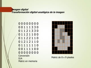 Imagen digital
Transformación digital-analógica de la imagen
0 0 0 0 0 0 0 0
0 0 1 1 1 3 3 0
0 1 1 2 1 3 3 0
0 1 1 2 1 1 0 0
0 1 1 2 2 1 1 0
0 1 2 1 2 1 1 0
0 1 1 1 1 1 1 0
0 0 1 1 1 1 0 0
0 0 0 0 0 0 0 0
Conversión
D/A
Matriz en memoria
Matriz de 8 x 9 píxeles
 