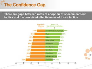 The Confidence Gap
There are gaps between rates of adoption of specific content
tactics and the perceived effectiveness of those tactics




                                                               10
 