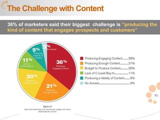 The Challenge with Content
36% of marketers said their biggest challenge is “producing the
kind of content that engages prospects and customers”




                                                             11
 